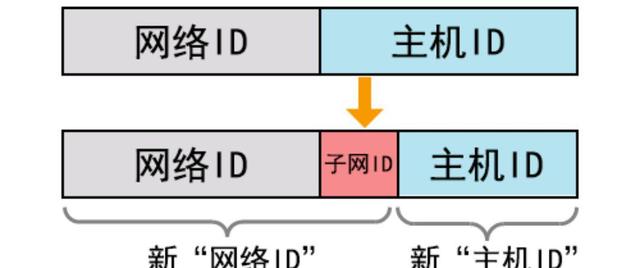 计算机网络基础：子网划分详解