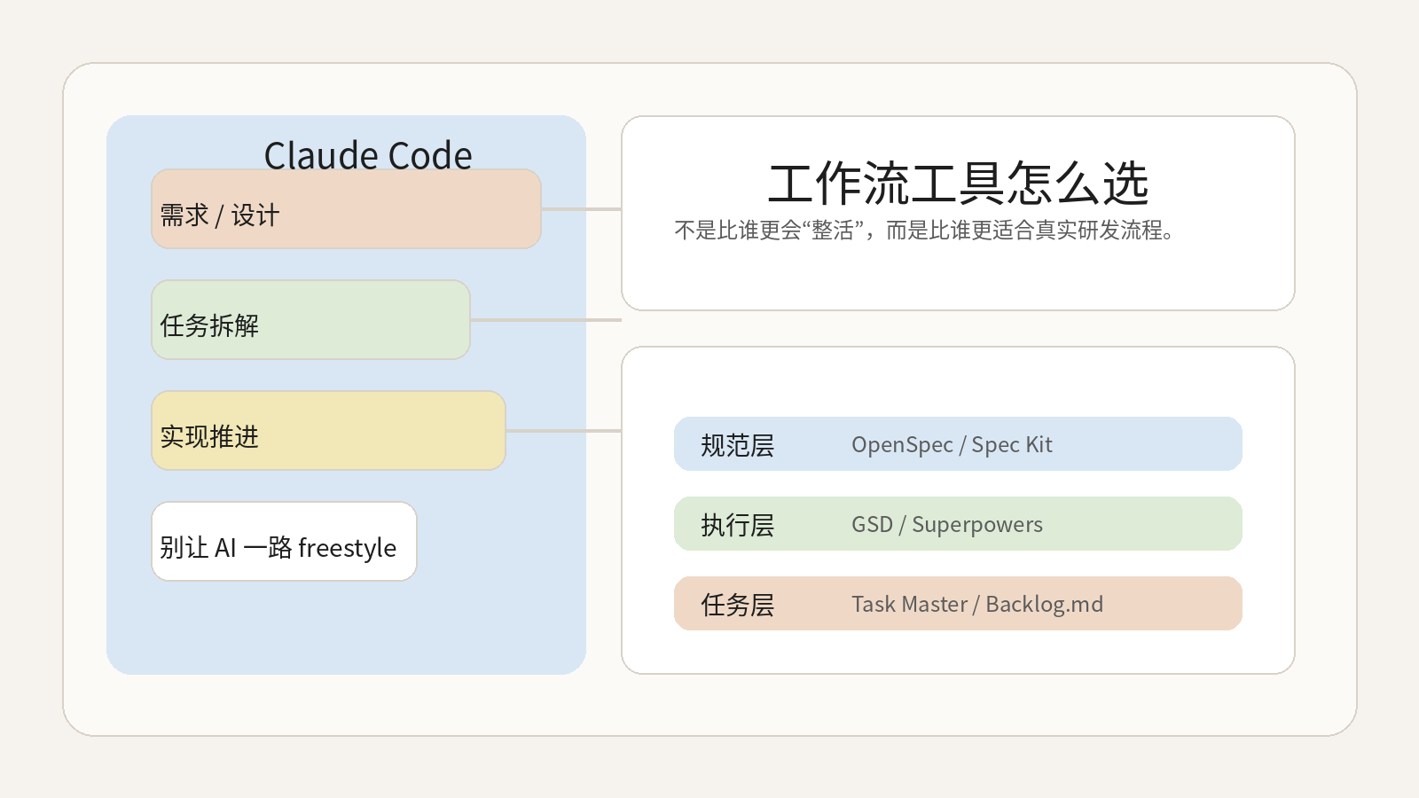 Claude Code 工作流工具选型指南：OpenSpec、GSD、Superpowers、Task Master、Backlog.md、Spec Kit 全面对比