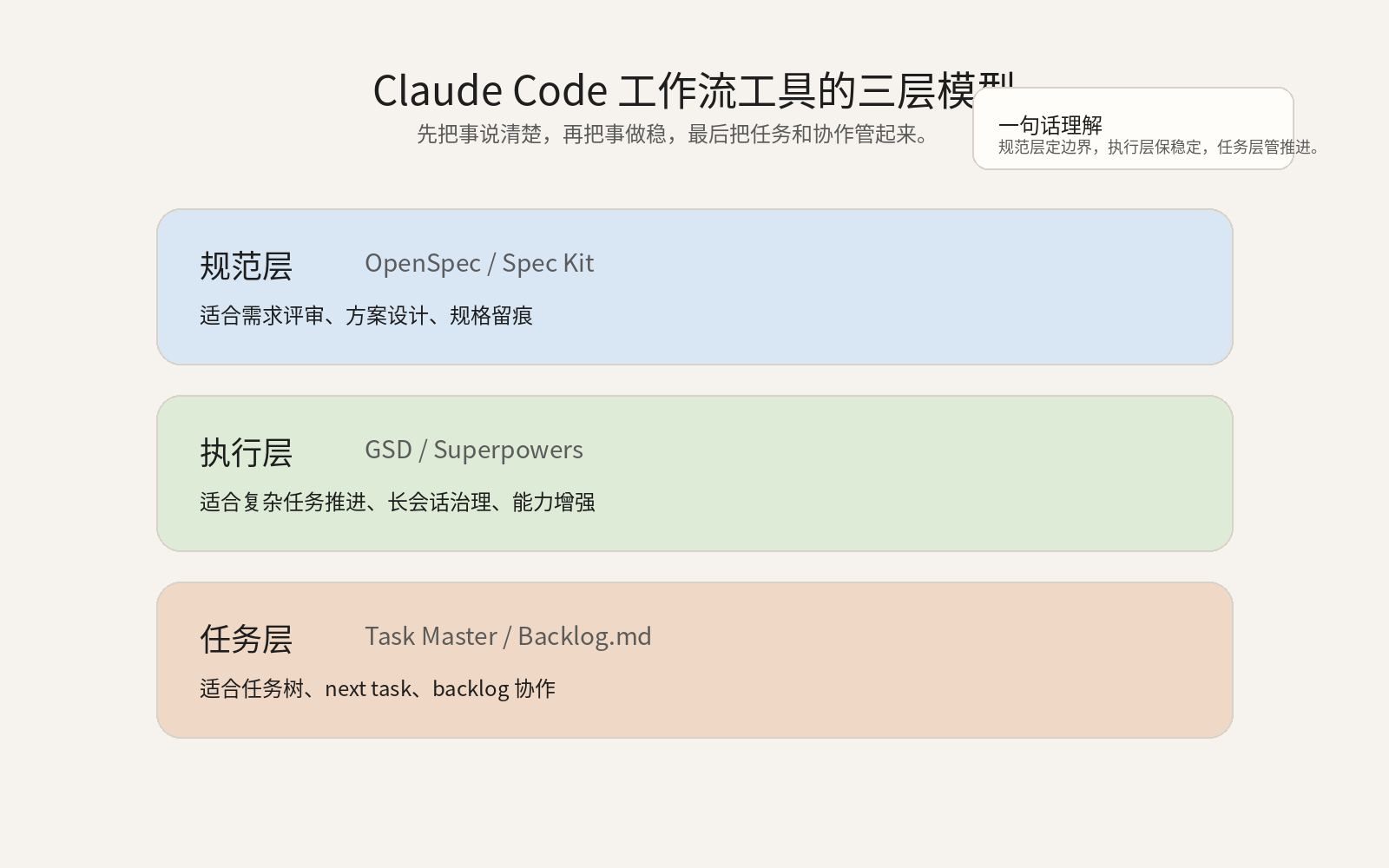 三层模型示意图