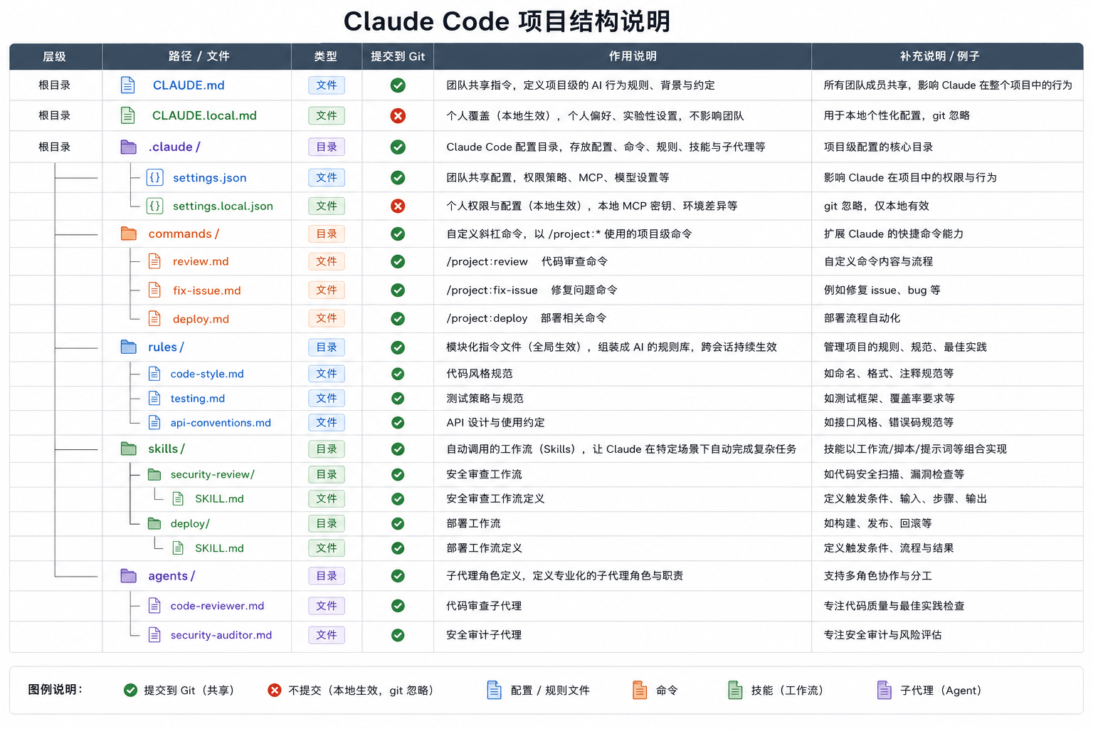 项目结构总结
