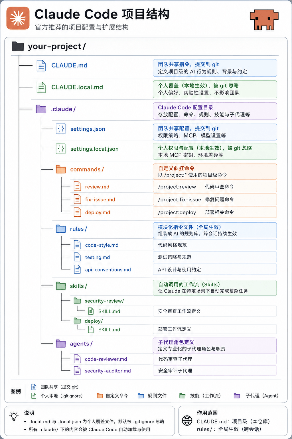 Claude Code 项目目录结构完整解析